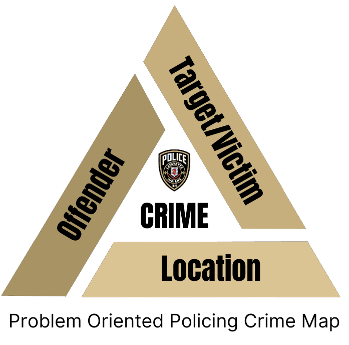Problem Oriented Policing Crime Triangle