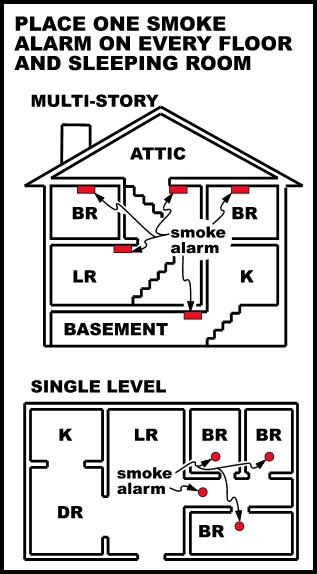 Place one smoke alarm on every floor and sleeping room - Multi-story and single level layout
