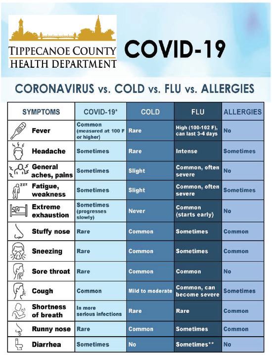 Symptoms: Coronavirus/Cold/Flu/Allergies