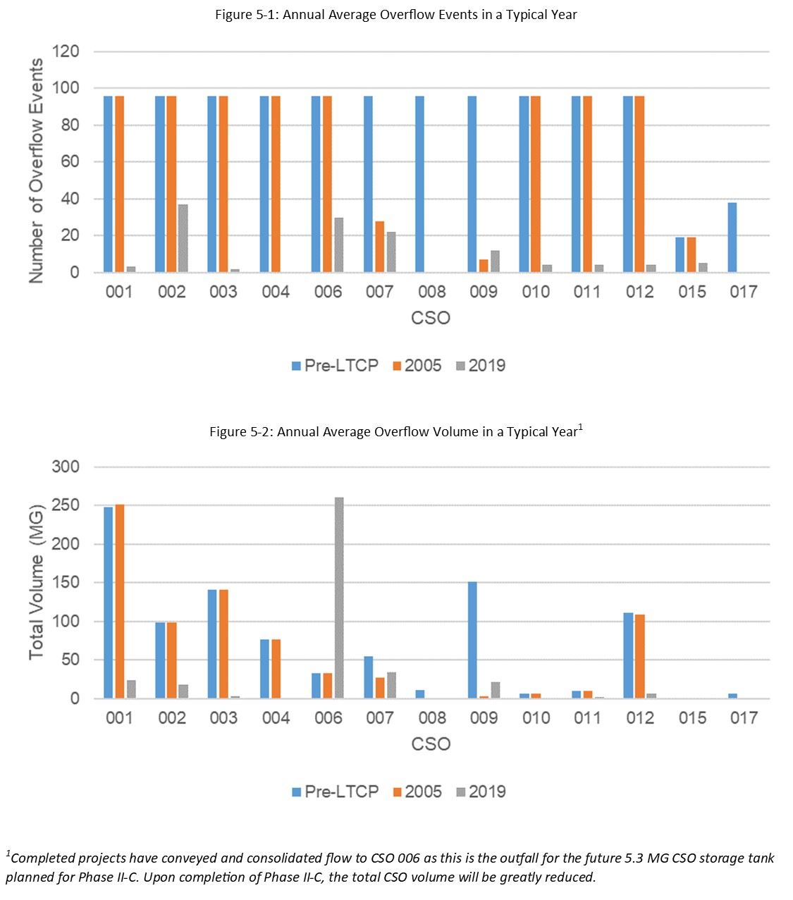 Figure 5-1 and 5-2 for CSO